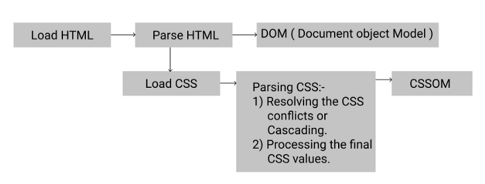 Flowchart showing CSS-OM