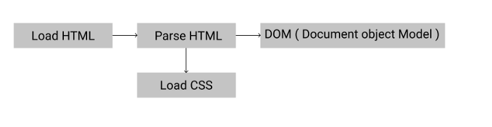 Flowchart showing Parsing