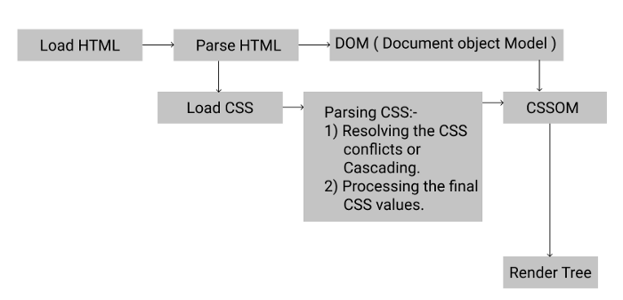 Flowchart showing Render Tree