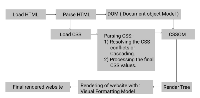 Flowchart showing Rendered website